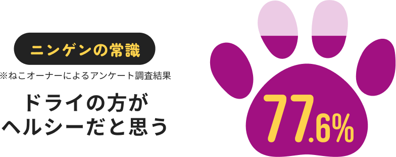 ニンゲンの常識 ※ねこオーナーによるアンケート調査結果 ドライの方がヘルシーだと思う 77.6%